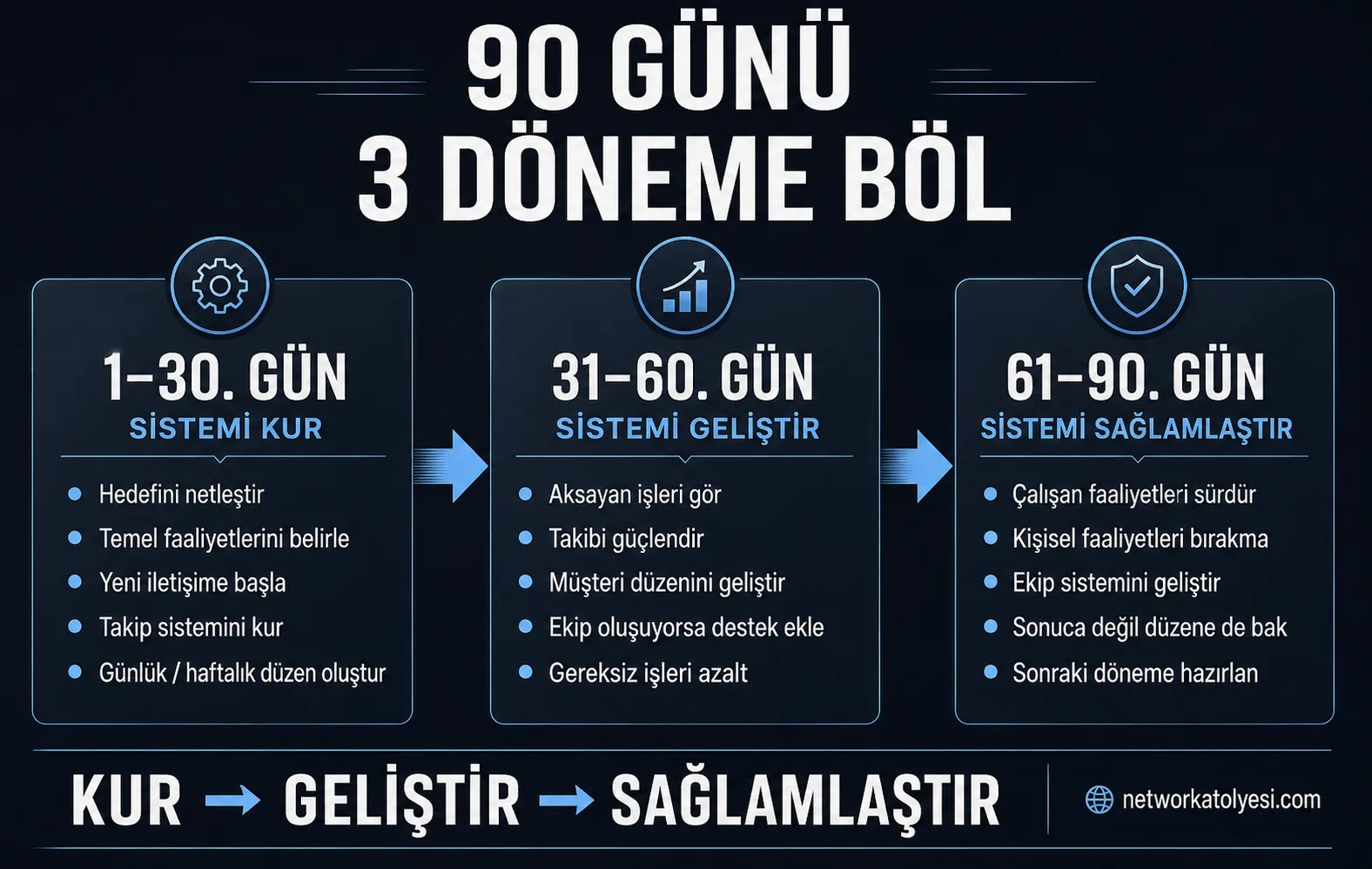 90 günün 3 döneme ayrılması