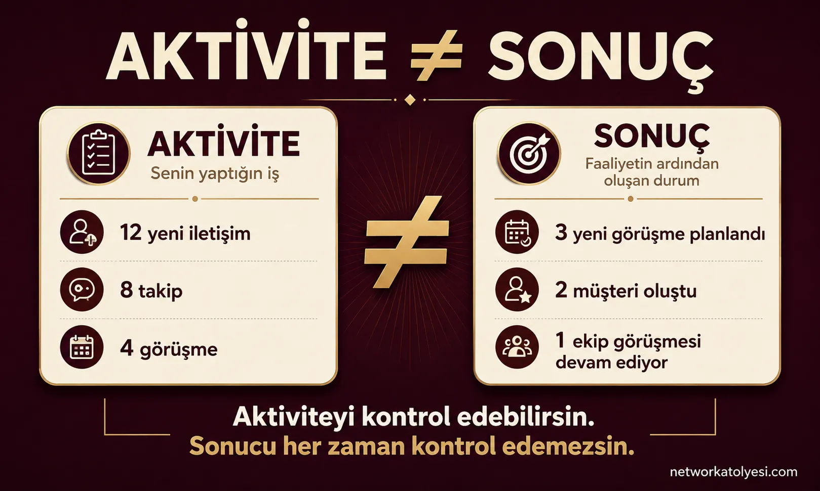 Aktivite ile Sonuç Aynı Şey Değildir