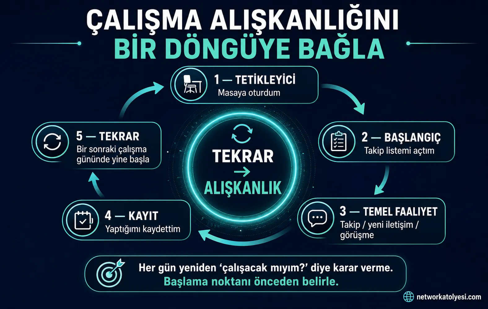 Alışkanlık Döngüsü