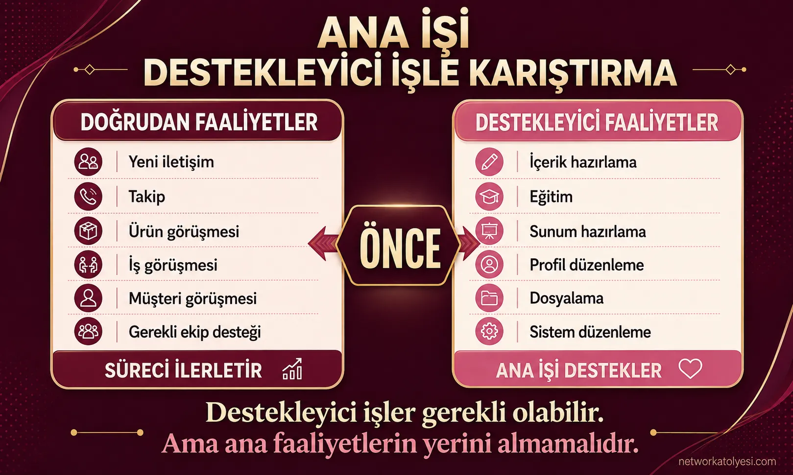Doğrudan Faaliyetler vs Destekleyici Faaliyetler
