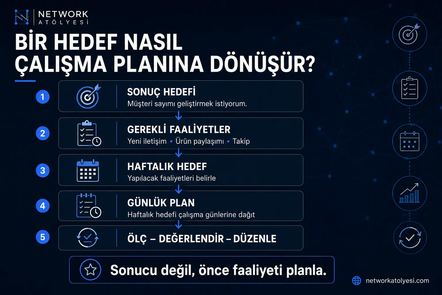 Hedefi Faaliyete Dönüştürme