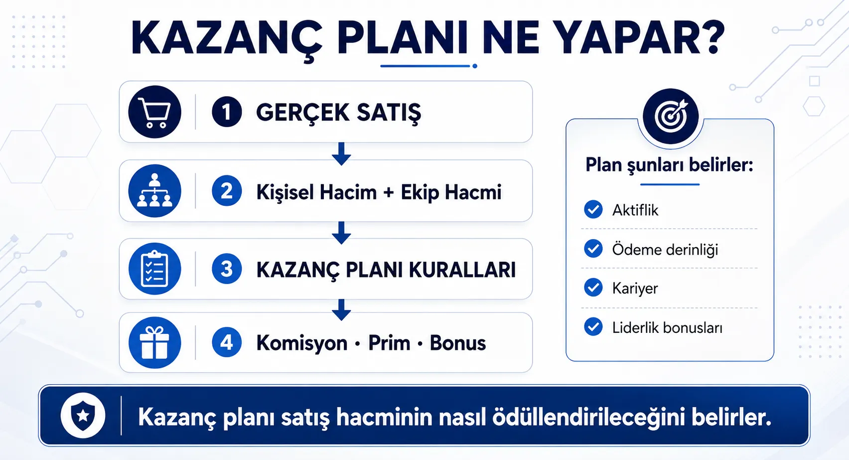 Network Marketing Kazanç Planı Nedir