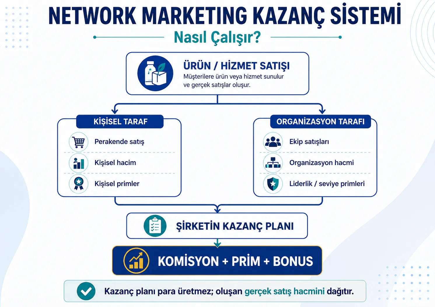 Network Marketing Kazanç Sistemi