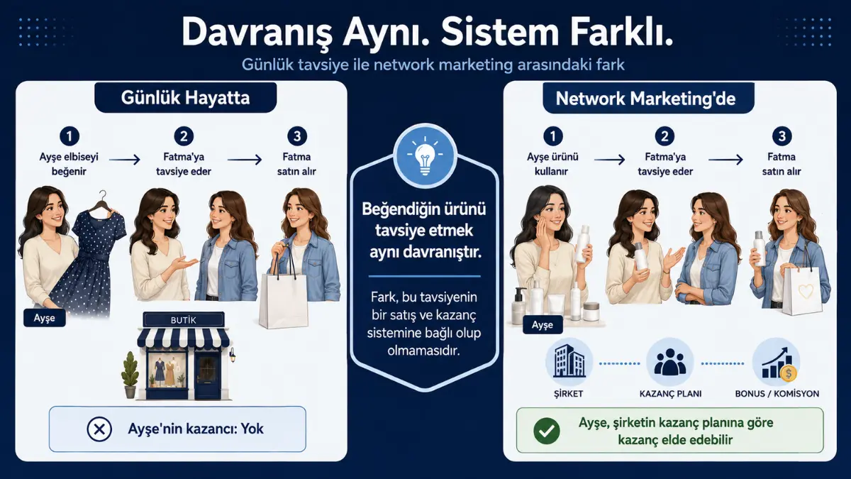 Network Marketing Nedir Nasıl Çalışır