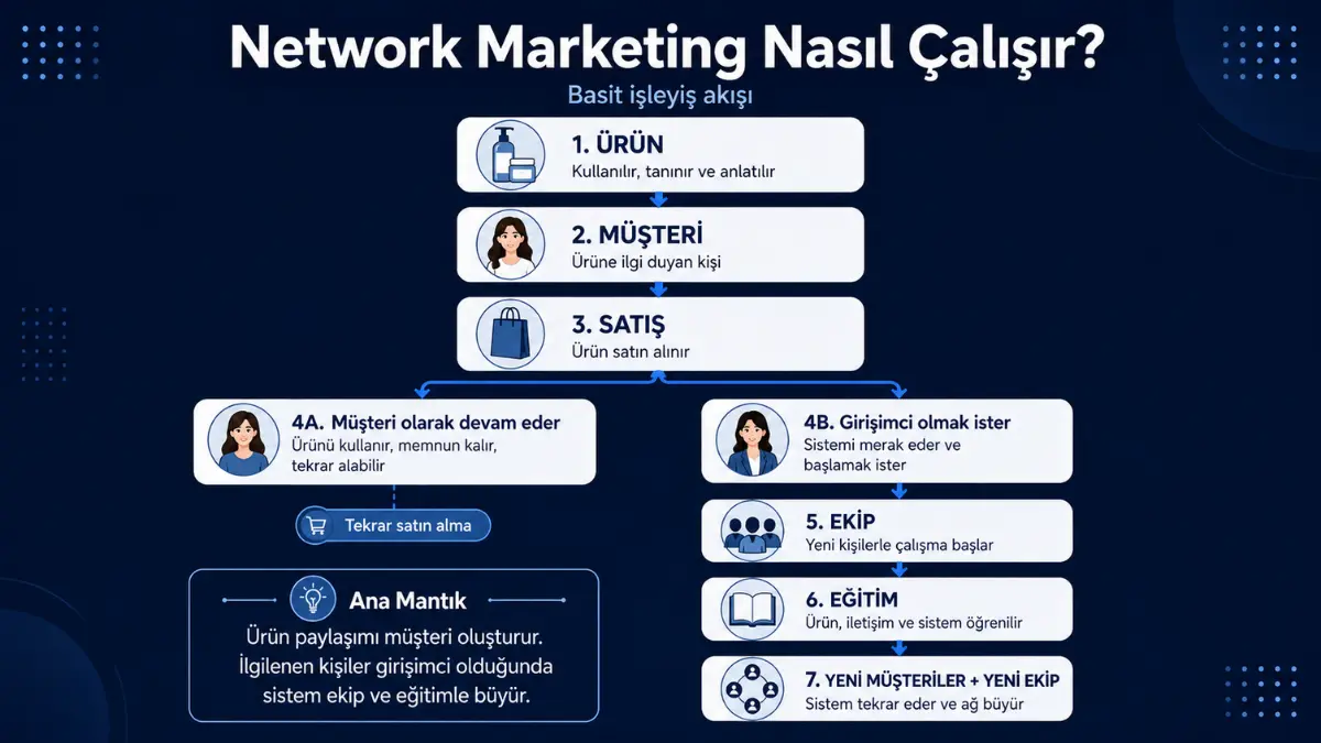 Network Marketing Nedir Nasıl Çalışır