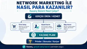 Network Marketing ile Nasıl Para Kazanılır Kazanç Sistemi Nasıl Çalışır