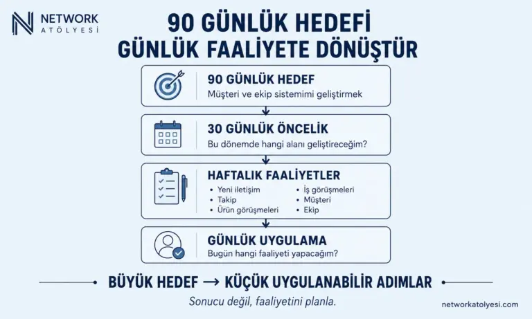 Network Marketingde 90 Günlük Çalışma Planı Nasıl Oluşturulur?