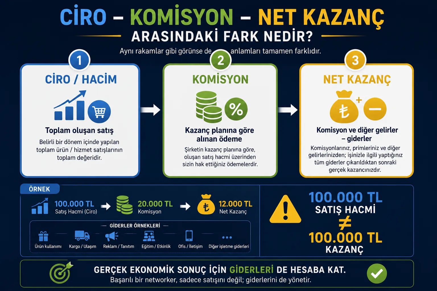 Network Marketingde Ciro Komisyon Kazanç