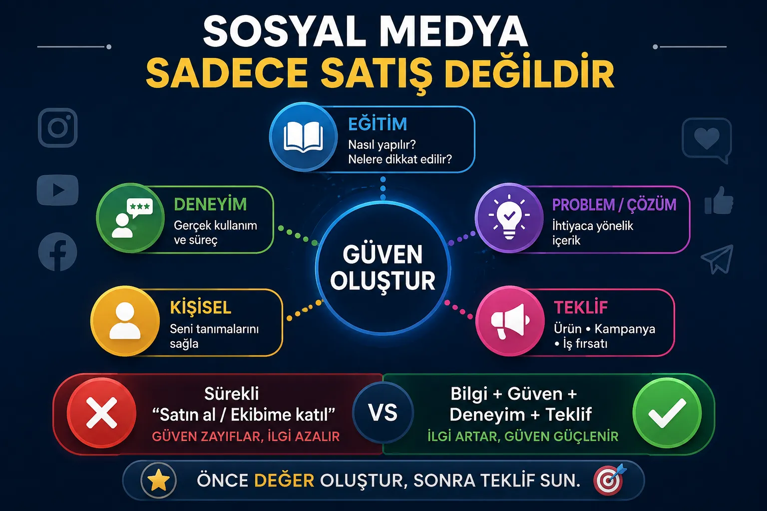 Sosyal Medyayı Sürekli Satış Alanına Çevirmek