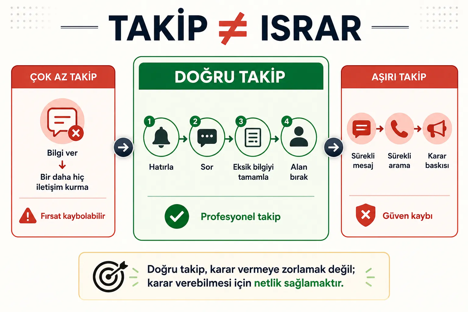 Takip Yapmamak veya Aşırı Takip Yapmak