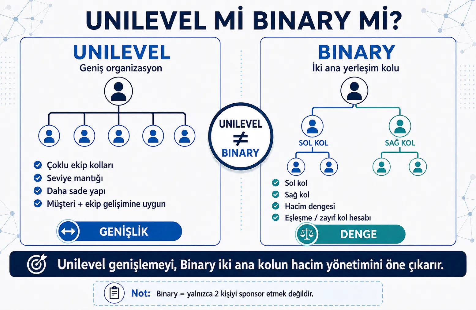 Unilevel mi Binary mi