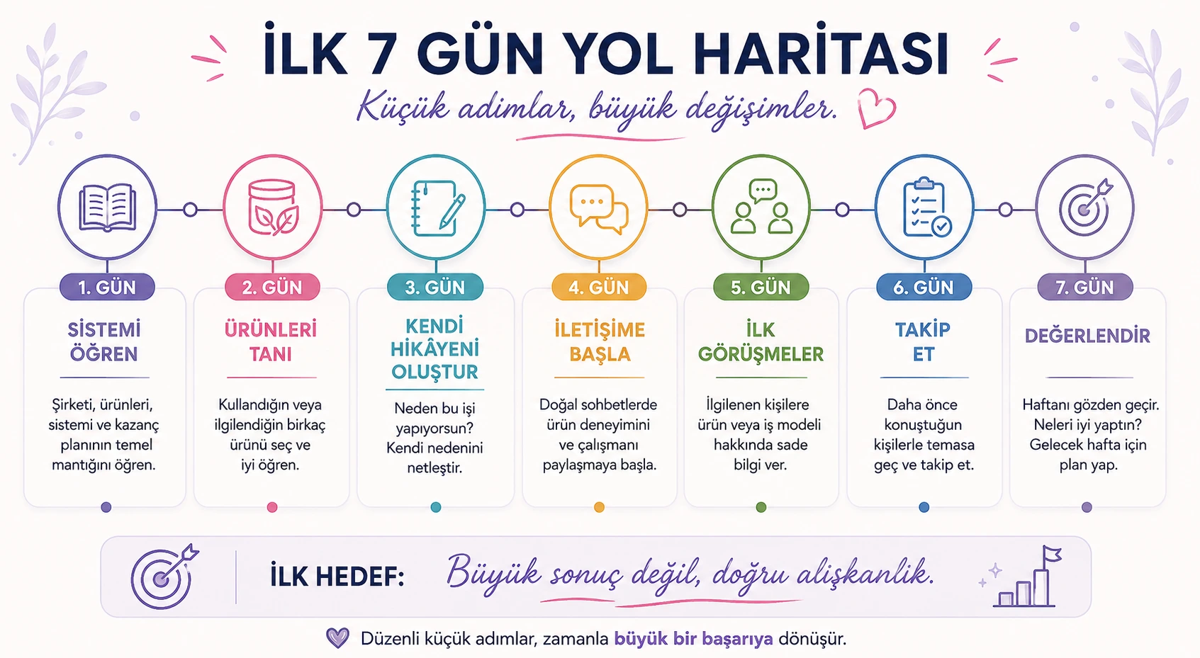 ilk yedi gün yol haritası