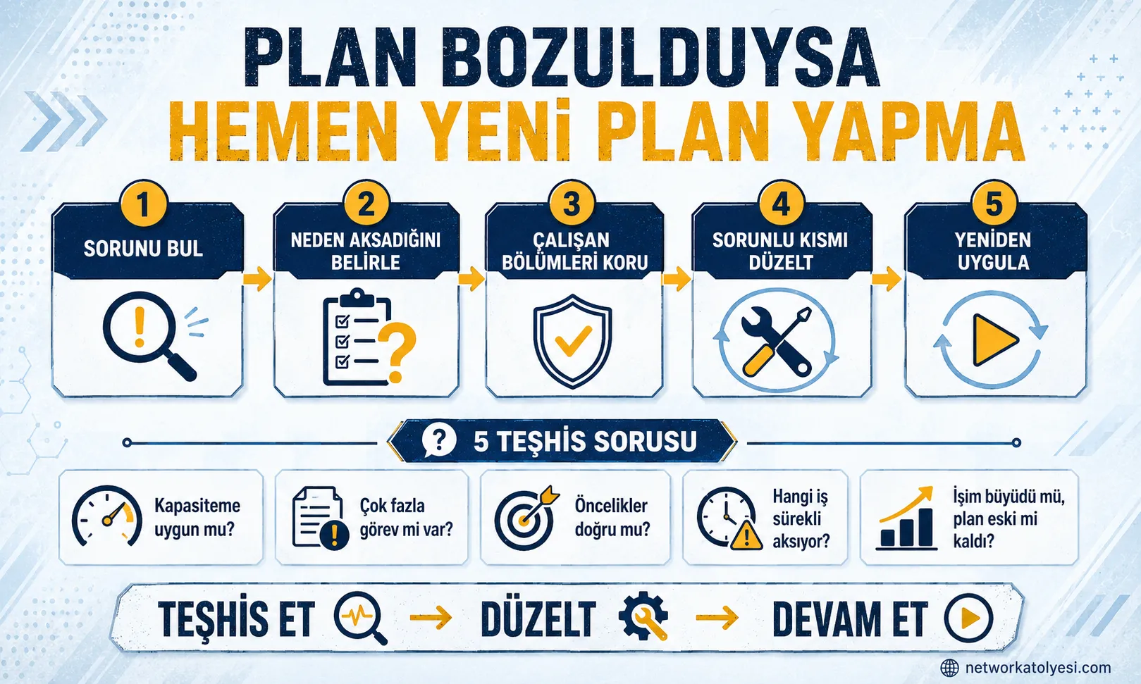 plan bozulunca ne yapılmalı